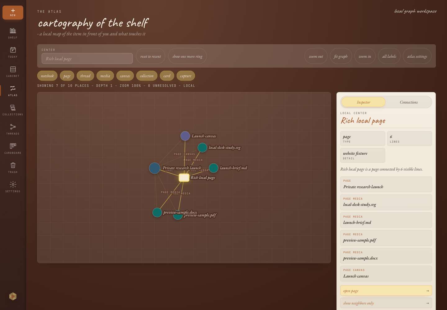 Onnoir Atlas showing relationships between notebooks, pages, threads, media, and canvases