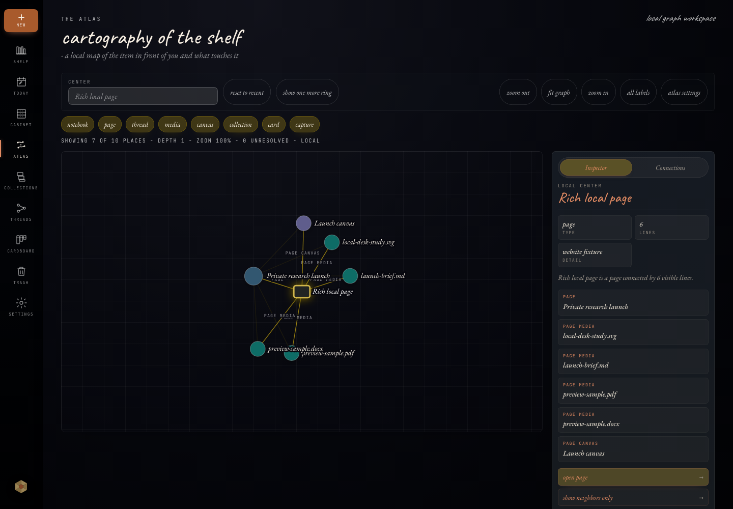 Onnoir Atlas showing relationships between notebooks, pages, threads, media, and canvases